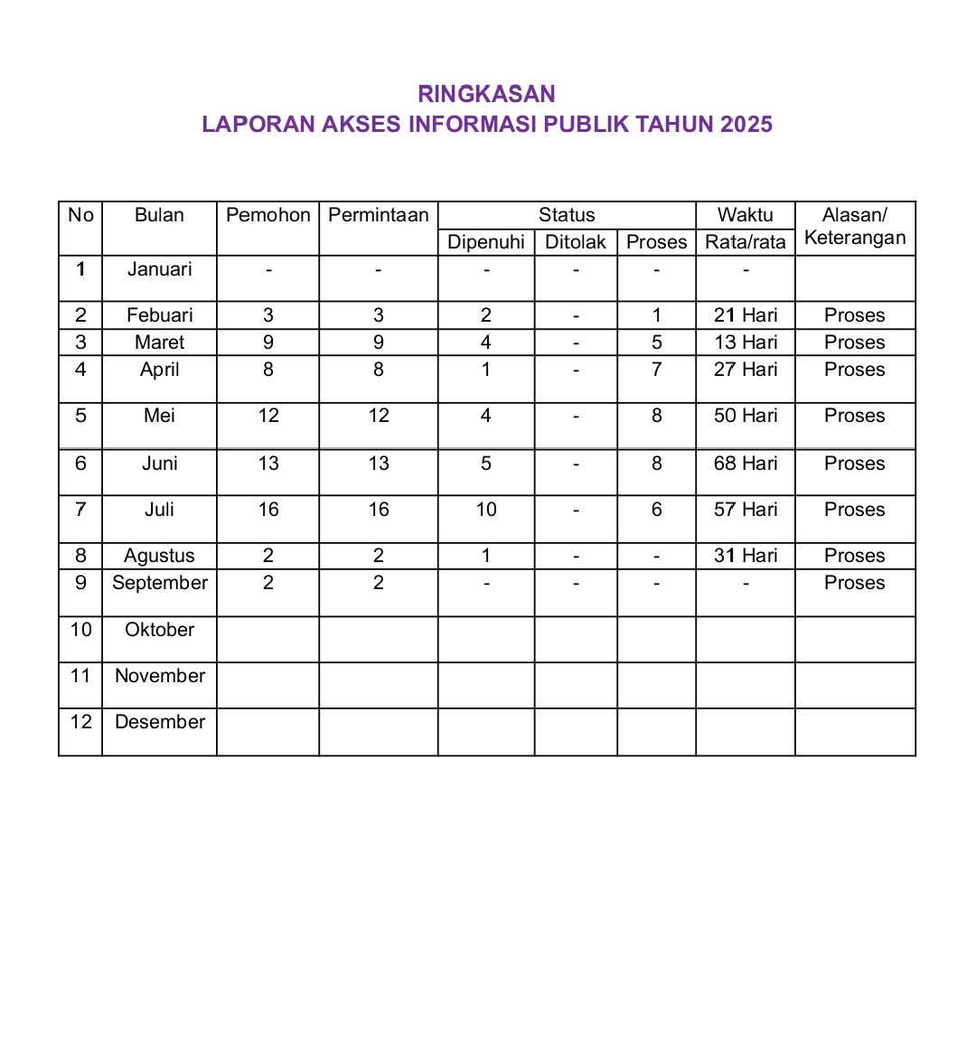 RINGKASAN LAPORAN AKSES INFORMASI PUBLIK TAHUN 2025